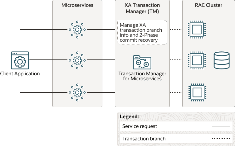 Microservices with XA Transactions