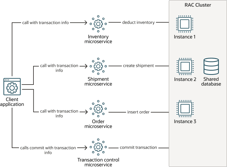 Microservices with a Single Sessionless Transaction Microservices with a Single Sessionless Transaction