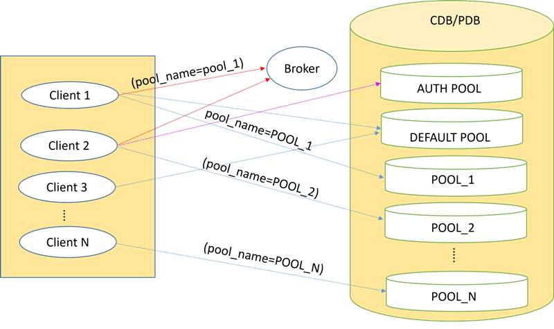 Multi-pool DRCP