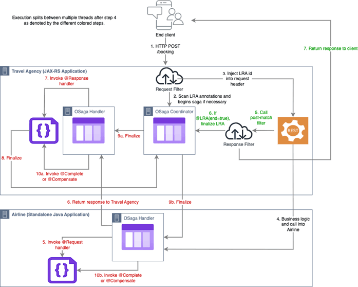 asynchronous Saga flow