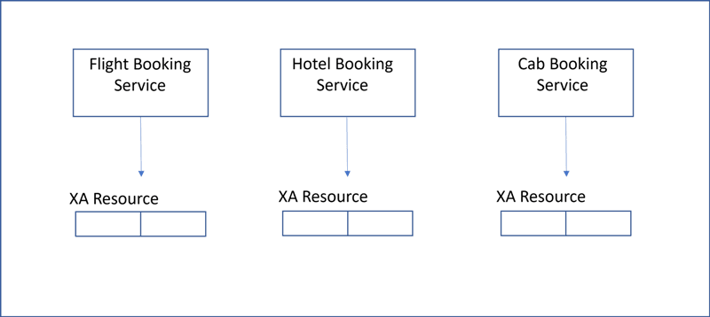 Two-phase Commit Two-phase Commit