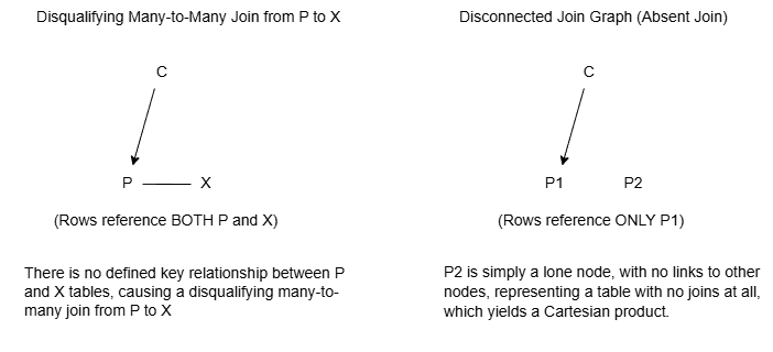 Disqualifying Many-to-Many Join and Disconnected Join Graph