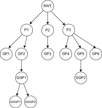 Moderately Complex RWOQ Join Graph
