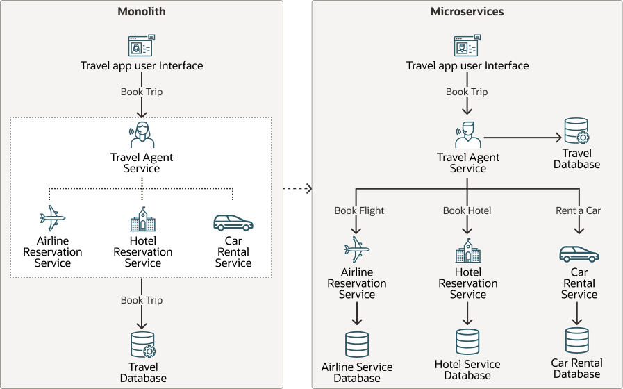 Monolith and Microservices Monolith and Microservices