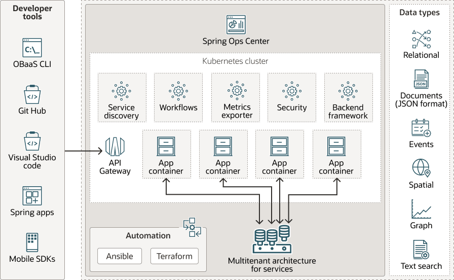 Oracle Backend for Microservices and AI or OBaaS Oracle Backend for Microservices and AI or OBaaS