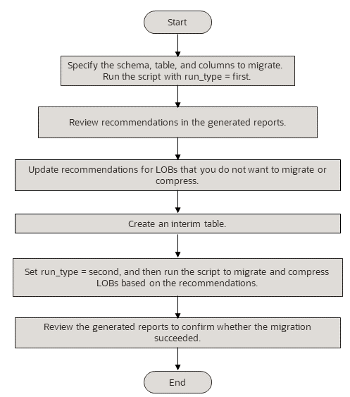 flowchart for the securefiles migration utility