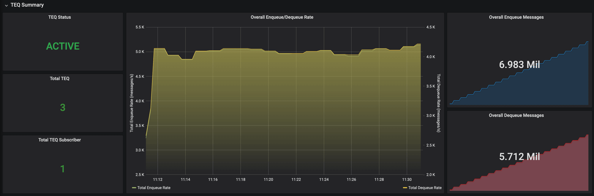 Overall aggregated TxEventQ stats including status, number of queues, number of subscribers, enqueue/dequeue rate and number of messages. Overall aggregated TxEventQ stats including status, number of queues, number of subscribers, enqueue/dequeue rate and number of messages.