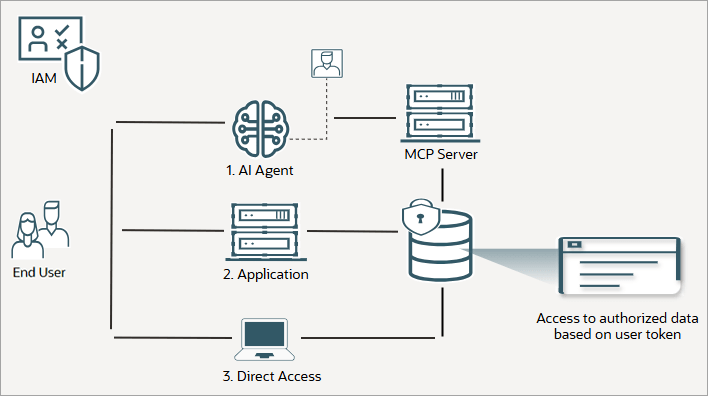 DeepSec graphic showing the data secured at the source (in the Oracle AI Database) across all access paths, including application, AI agent, and direct access.