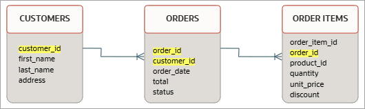 An entity-relationship diagram showing customers, orders, and order items tables. An entity-relationship diagram showing customers, orders, and order items tables.