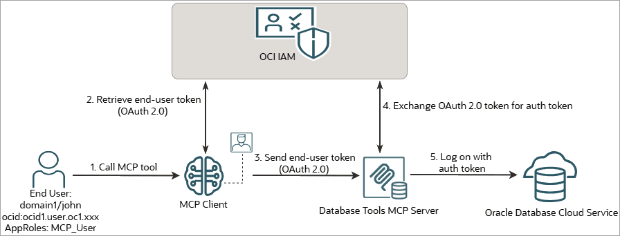 The image displays Oracle Deep Data Security integration with Database Tools MCP Server.