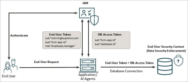 Deep Sec graphic showing the common pattern for enterprise and agentic AI applications.