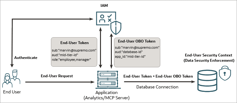 Deep Sec graphic showing an on-behalf-of authentication flow.