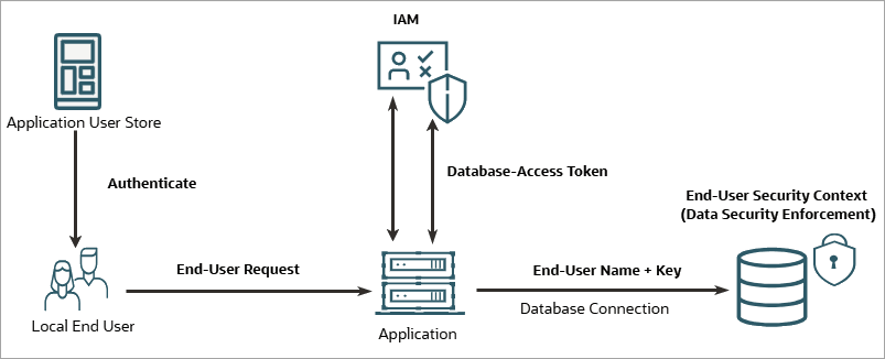 Deep Sec graphic showing local end-user authentication flow through an application.