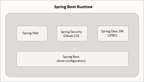 This images displays the Spring Boot runtime components.