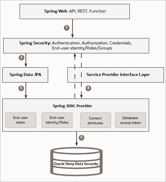 This images displays how the JDBC Spring Boot provider facilitates the flow of security context information from the Spring Boot application to Oracle AI Database.