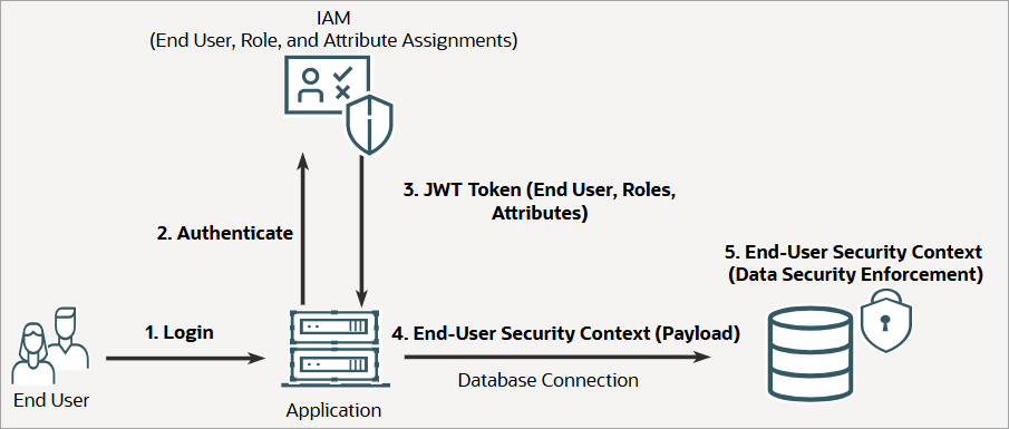 A typical authentication and authorization flow of a three-tier application.