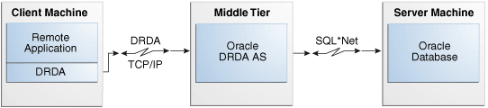 This image illustrates an AS Middle Tier Configuration. This image illustrates an AS Middle Tier Configuration.
