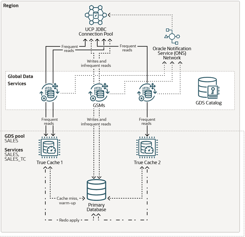 True Cache with GDS, describe in text that follows