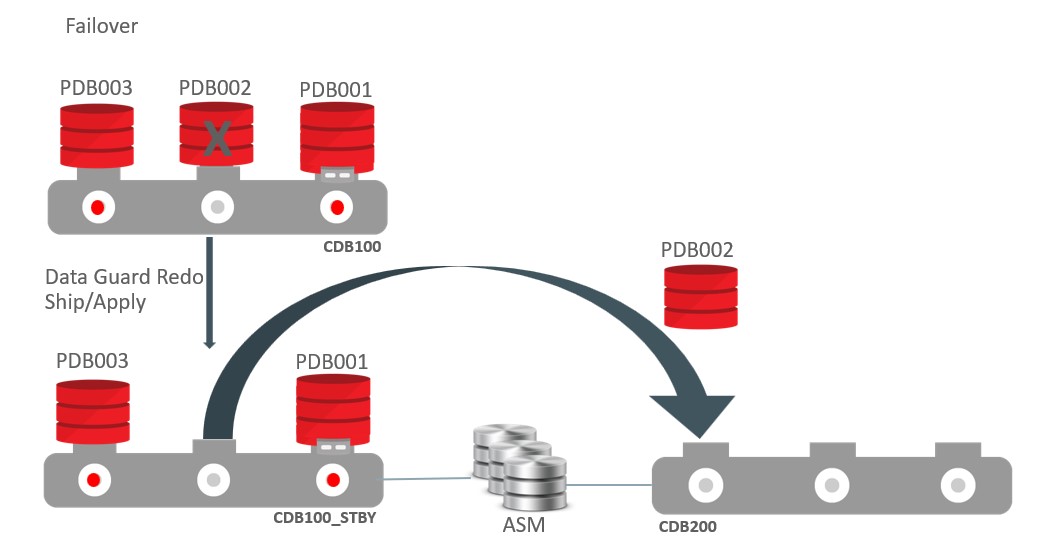 Description of pdb-fail-failover.png follows Description of pdb-fail-failover.png follows