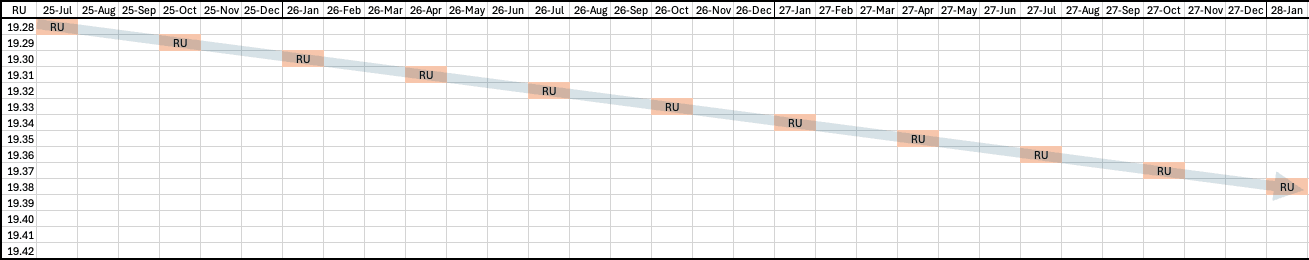 Graph of quarterly updates with update lag = N