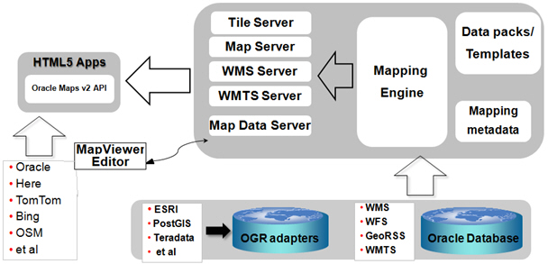 Architecture for Oracle Maps Applications