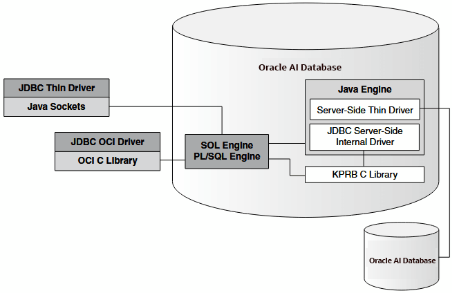 Architecture of Oracle JDBC Drivers and Oracle AI Database