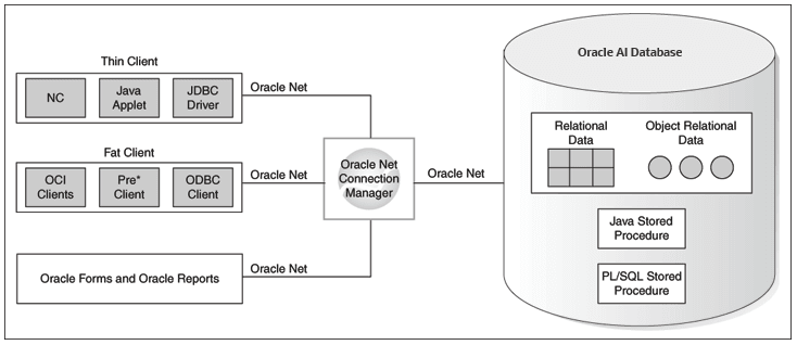 Two-Tier Client/Server Configuration
