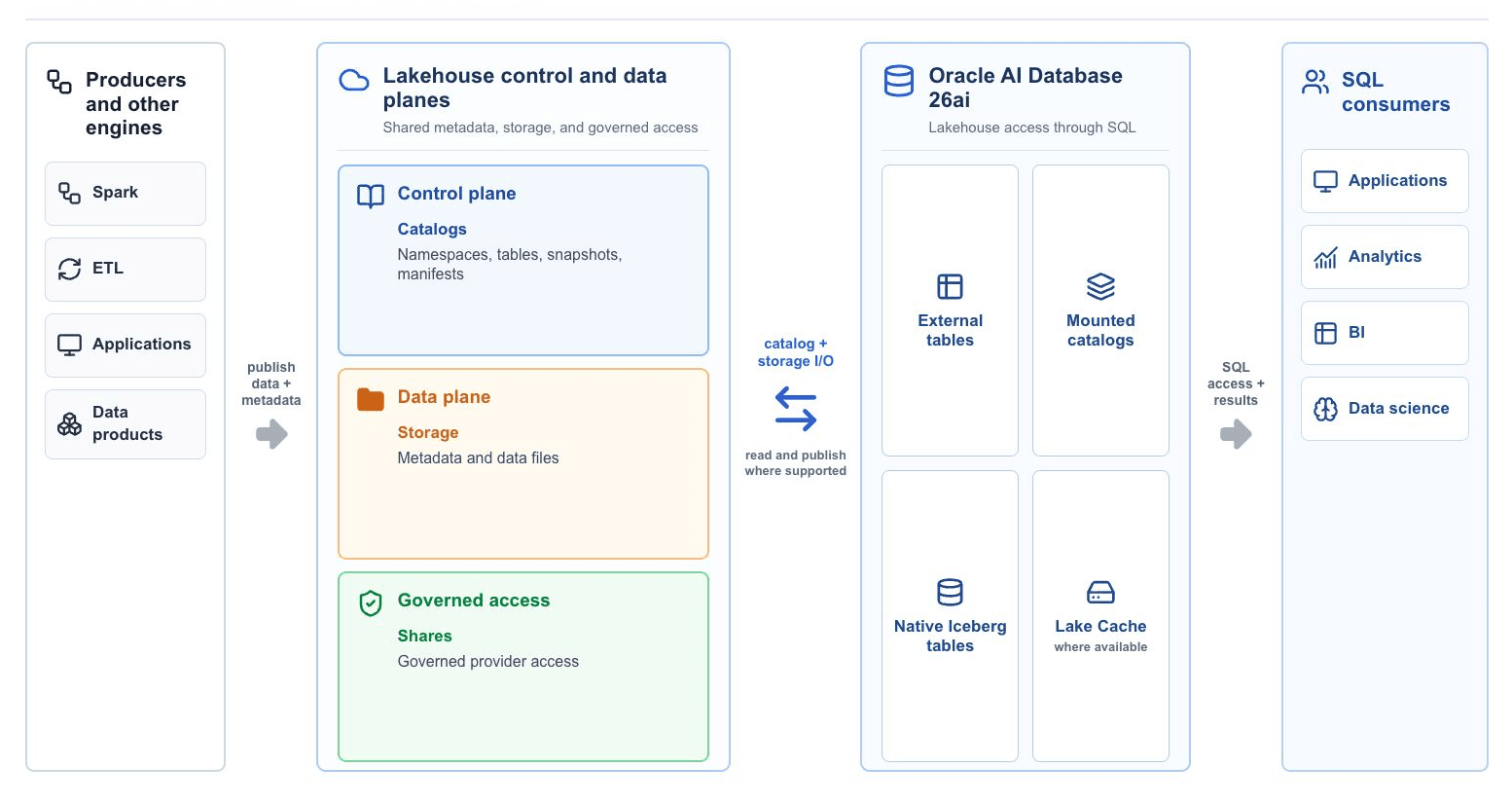Oracle AI Database Lakehouse architecture