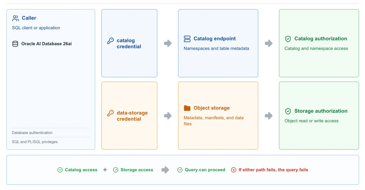 Independent authorization paths for Catalog Access and Data Access