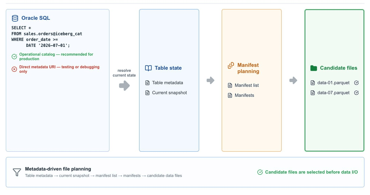 Illustration explaining Iceberg query resolution by Oracle