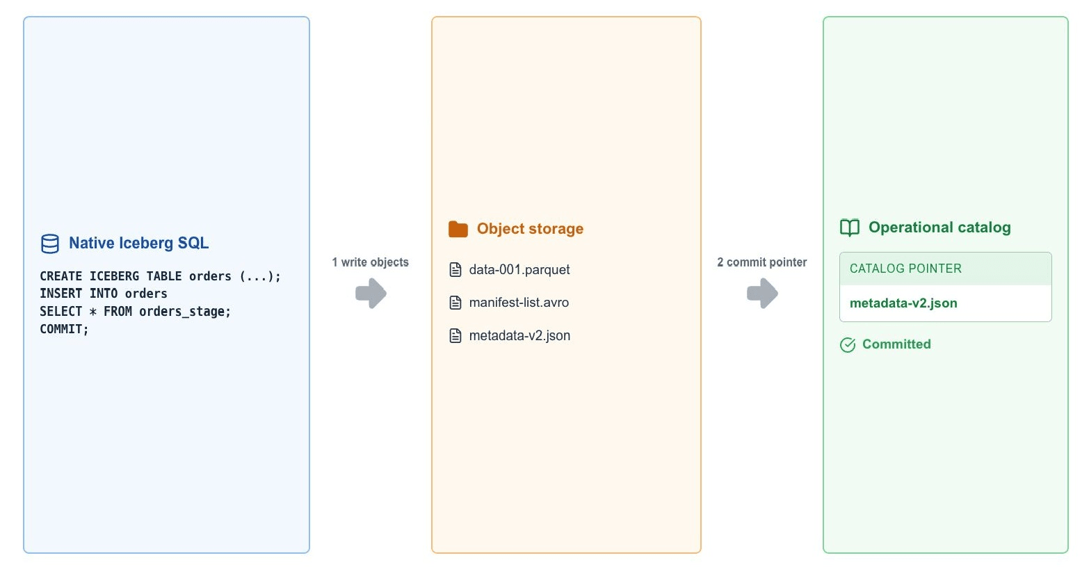 Create and Write paths for Native Iceberg tables