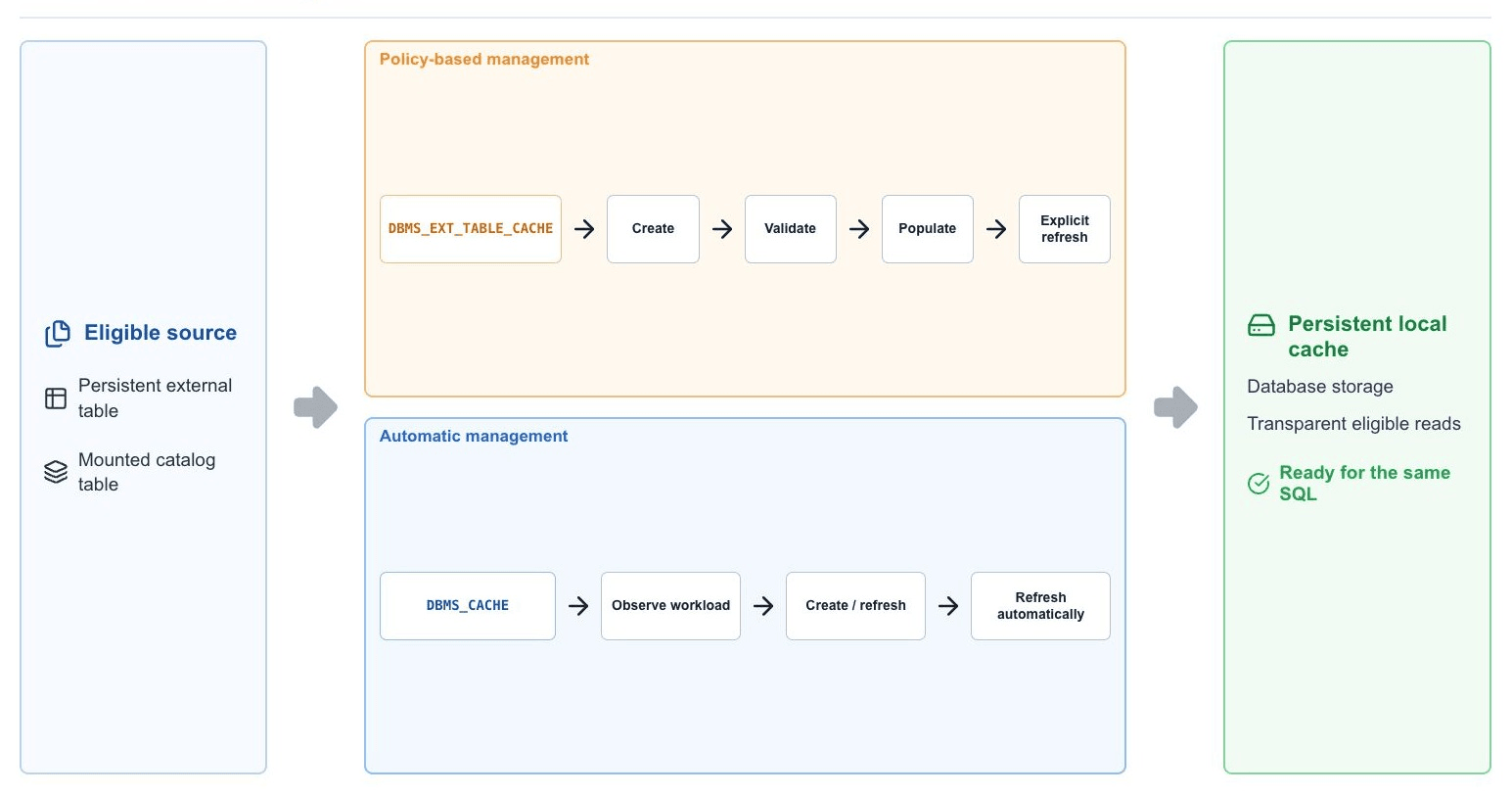 Lake Cache Lifecycle