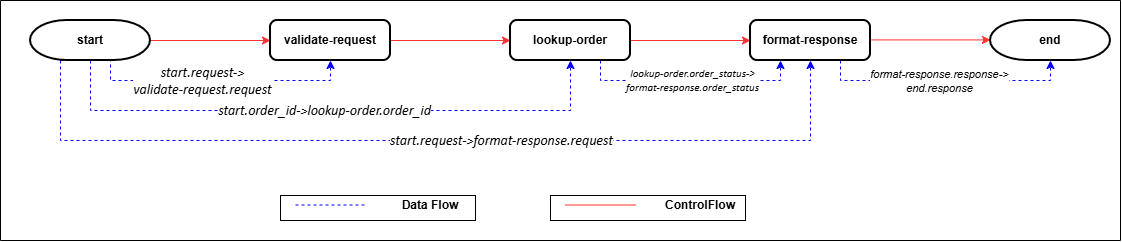 Control-Flow and Data-Flow Edge Mapping