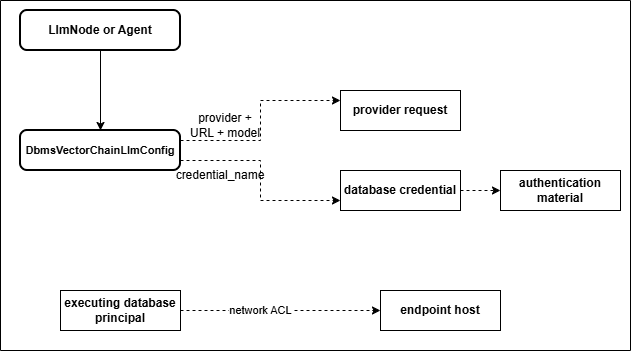 LLM Provider, Credential, and Network Configuration
