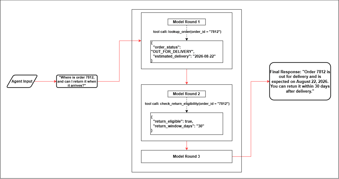 Multi-Round Order-Support Agent Execution