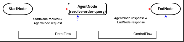 AgentNode Invocation in a Flow