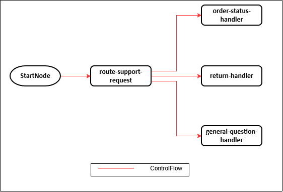 BranchingNode Control-Flow Fan-Out