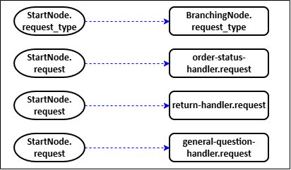 BranchingNode Data-Flow Mappings