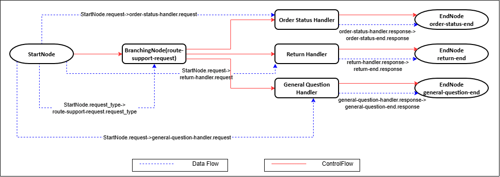BranchingNode Multi-Route Support Flow