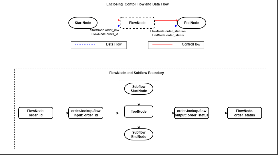 FlowNode and Subflow Boundary