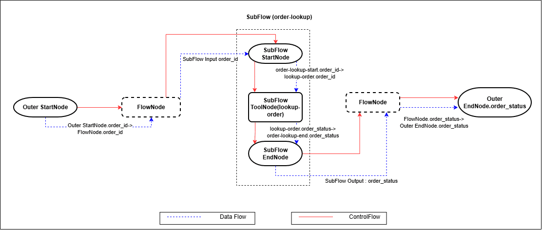 FlowNode Nested Subflow Execution