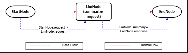 LLMNode Request-Summarization Flow