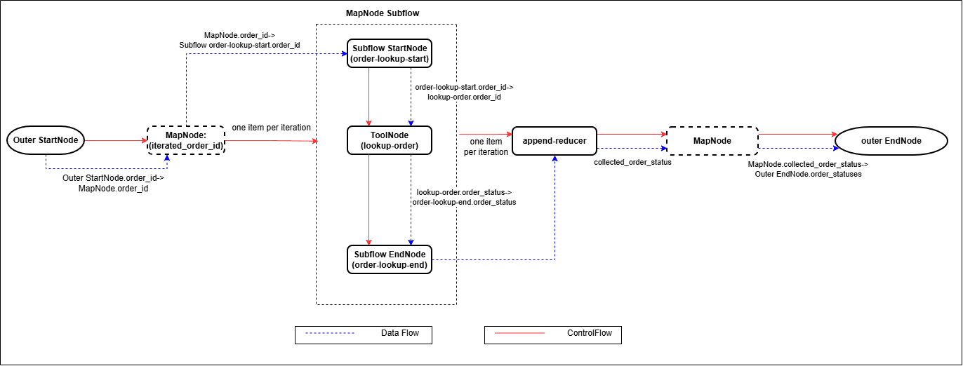 MapNode Repeated Subflow Execution and Reduction