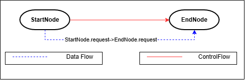 StartNode Data Handoff to EndNode