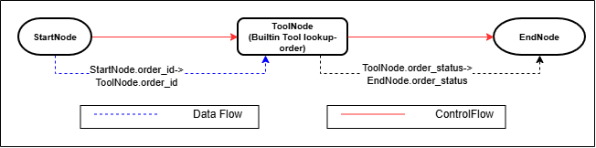 ToolNode Built-In Tool Invocation