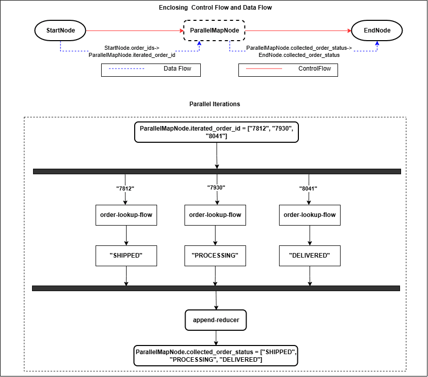 ParallelMapNode Iteration and Reduction