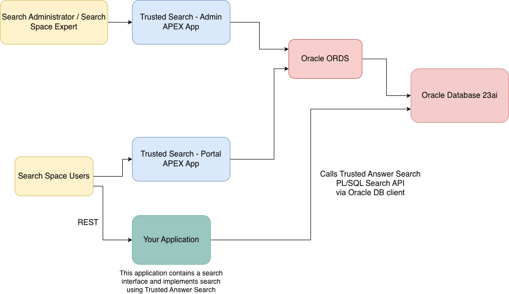 Trusted Answer Search Architecture