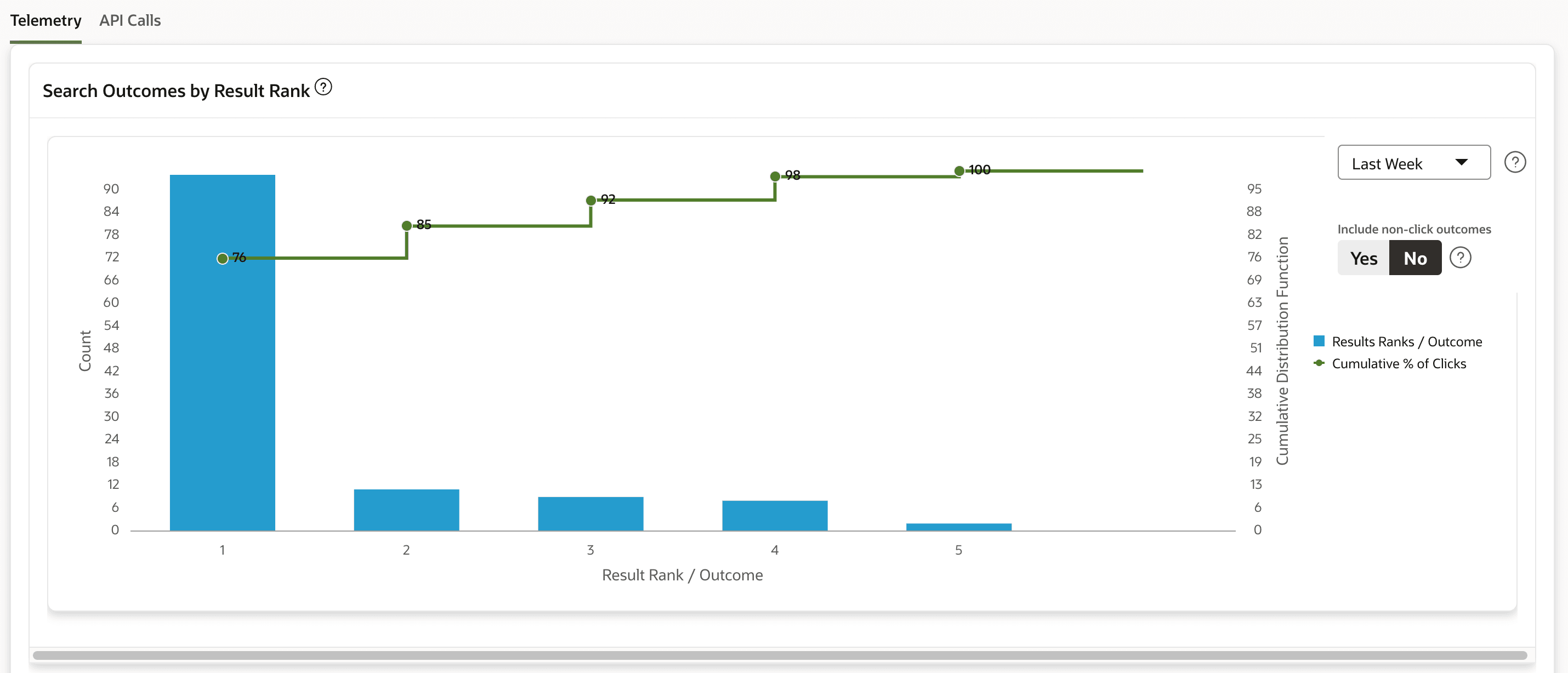Wikimedia Search Outcomes by Result Rank chart Wikimedia Search Outcomes by Result Rank chart showing clicked-result counts and cumulative click percentage