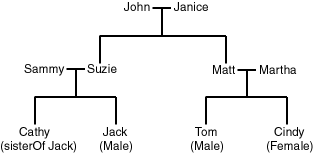 Family Tree for RDF Example