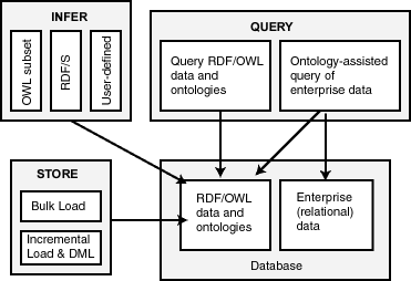 Oracle RDF Capabilities